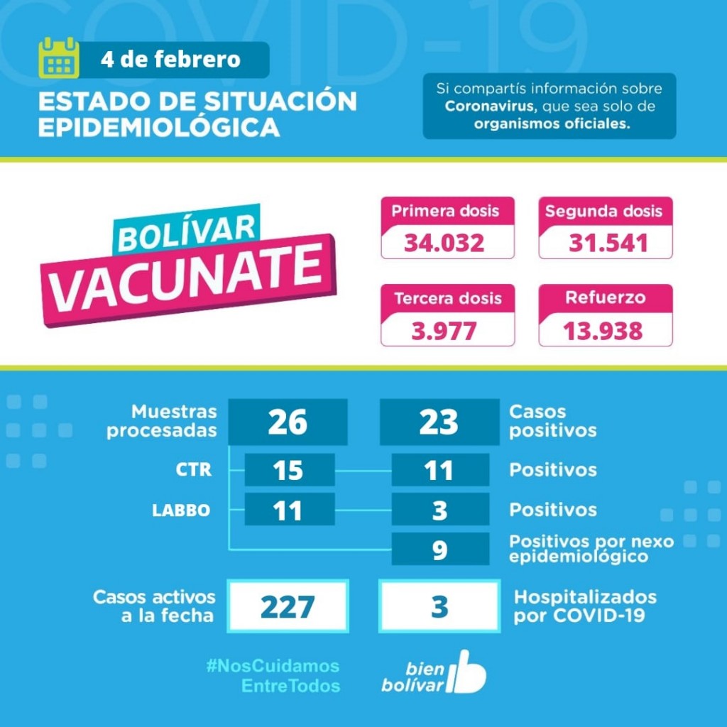 El viernes, se detectaron 23 casos positivos y se acumulan 227 activos en el partido de Bolívar