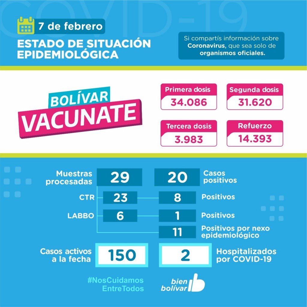 Este lunes, se detectaron 20 casos positivos y se acumulan 150 activos en el partido de Bolívar