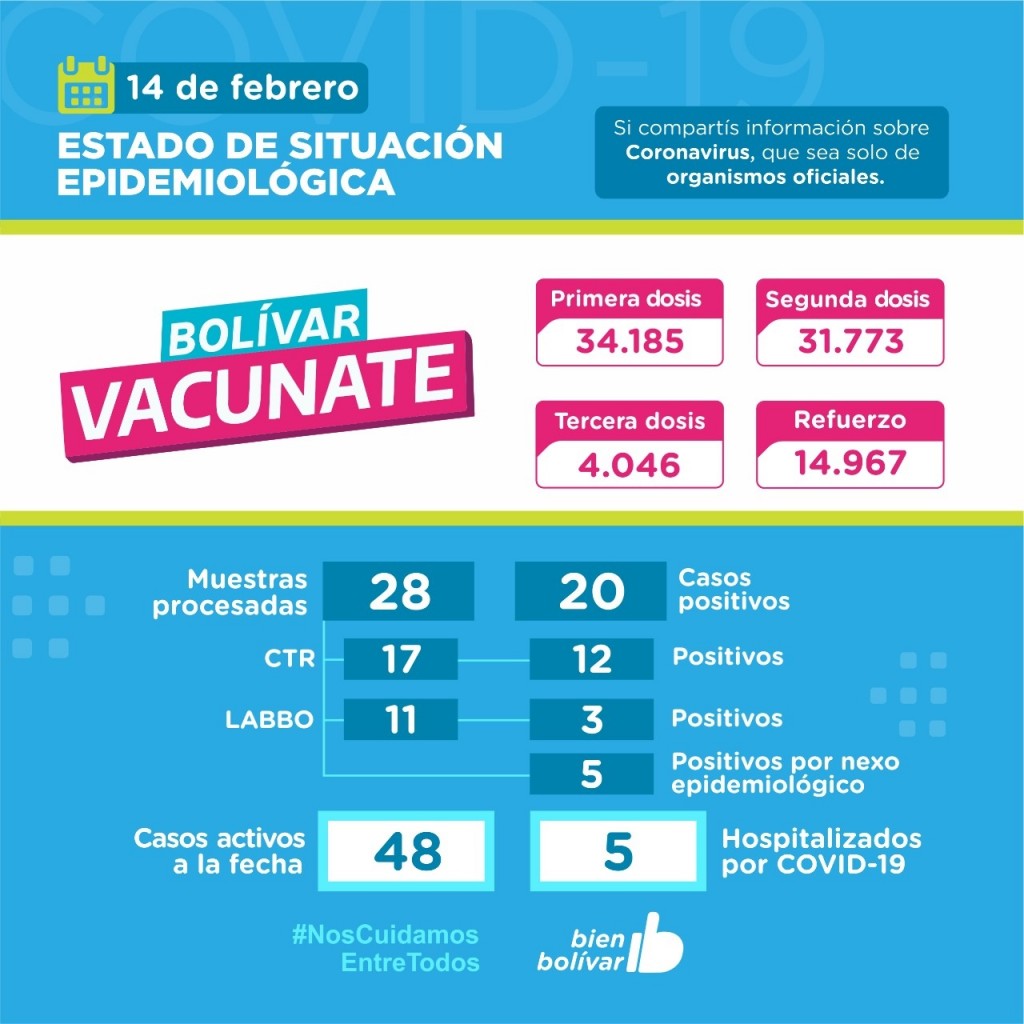 Este lunes, se detectaron 20 casos positivos, y se acumulan 48 activos en el partido de Bolívar