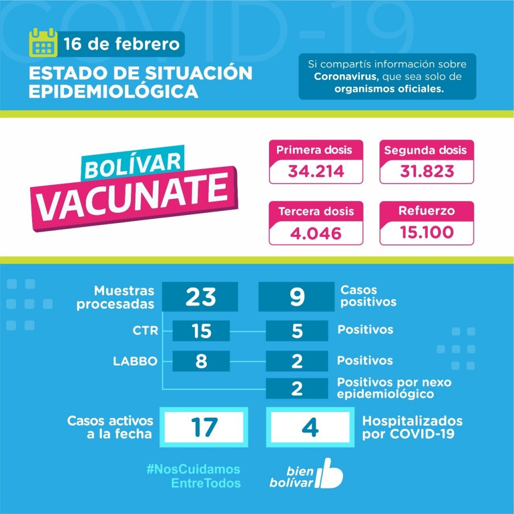 Este miércoles, se detectaron 9 casos positivos y se acumulan 17 activos en el partido de Bolívar