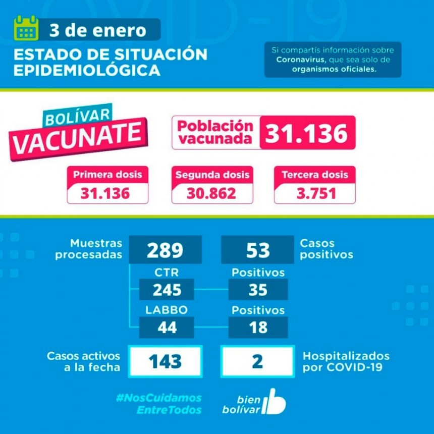 Este lunes se confirmaron 53 casos positivos, sumando 143 activos con 2 hospitalizados