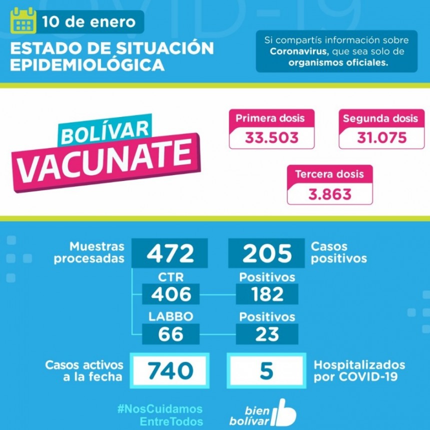 Este lunes, se confirmaron 205 casos positivos en el partido de Bol&iacute;var, que ya acumula 740 activos