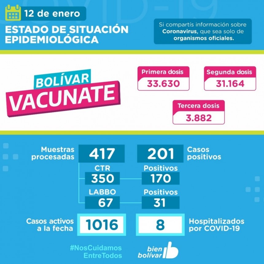 Este mi&eacute;rcoles, se confirmaron 201 casos positivos en el partido de Bol&iacute;var