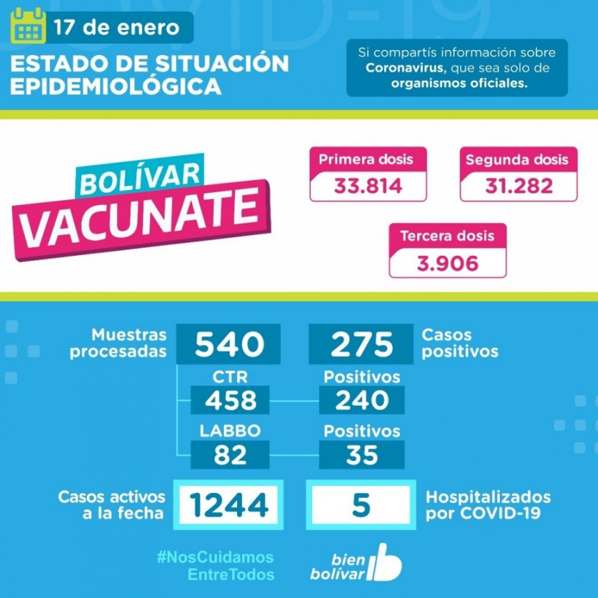 Este lunes, se registraron 275 casos positivos y se acumulan 1244 casos activos en el partido de Bolívar