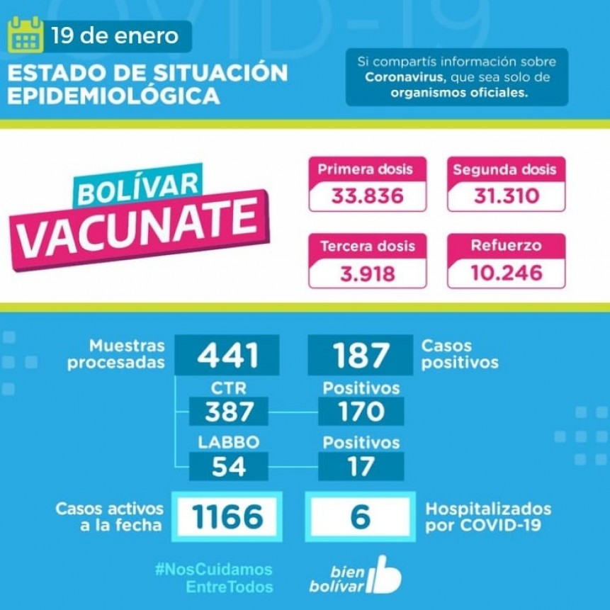 Este miércoles, se registraron 187 casos positivos con el fallecimiento de dos personas y 1166 casos activos acumulados