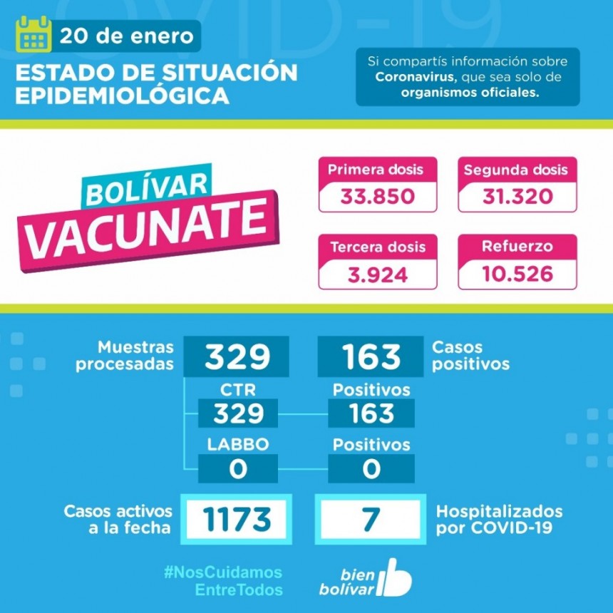 Este jueves, se registraron 163 casos positivos, y se acumulan 1173 casos activos en el partido de Bol&iacute;var