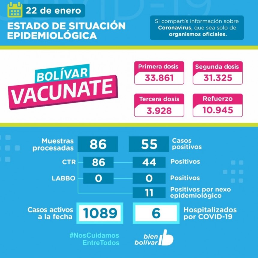 Este sábado se detectaron 44 positivos más 11 por nexo epidemiológico, se acumulan 1089 casos activos en el partido de Bolívar