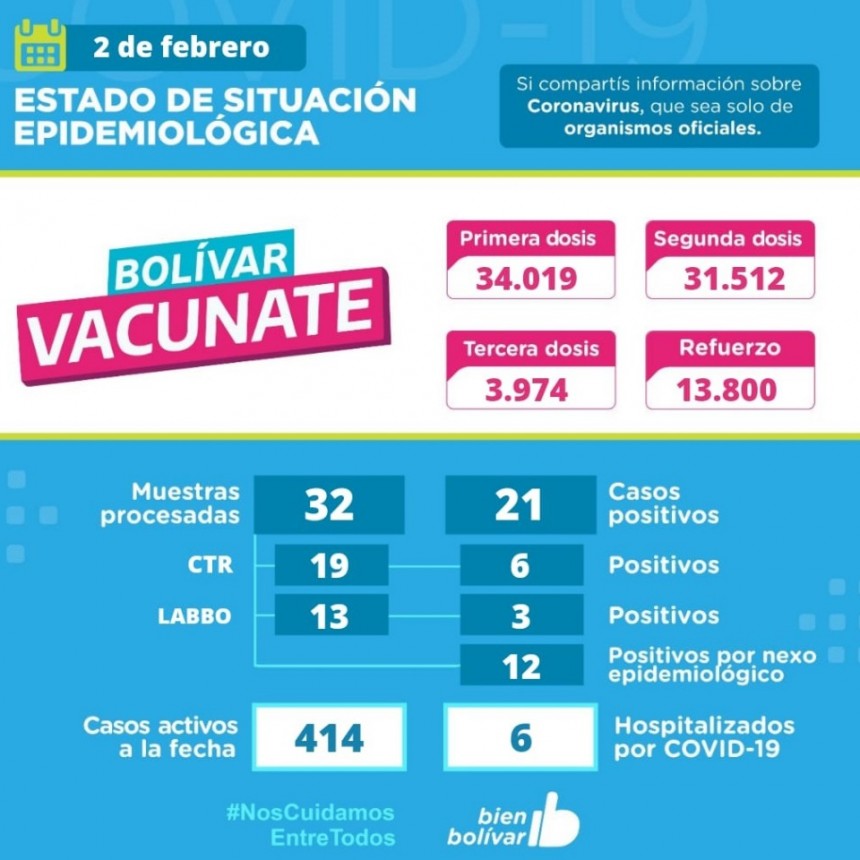 Este miércoles, se detectaron 21 casos positivos y se acumulan 414 activos en el partido de Bolívar