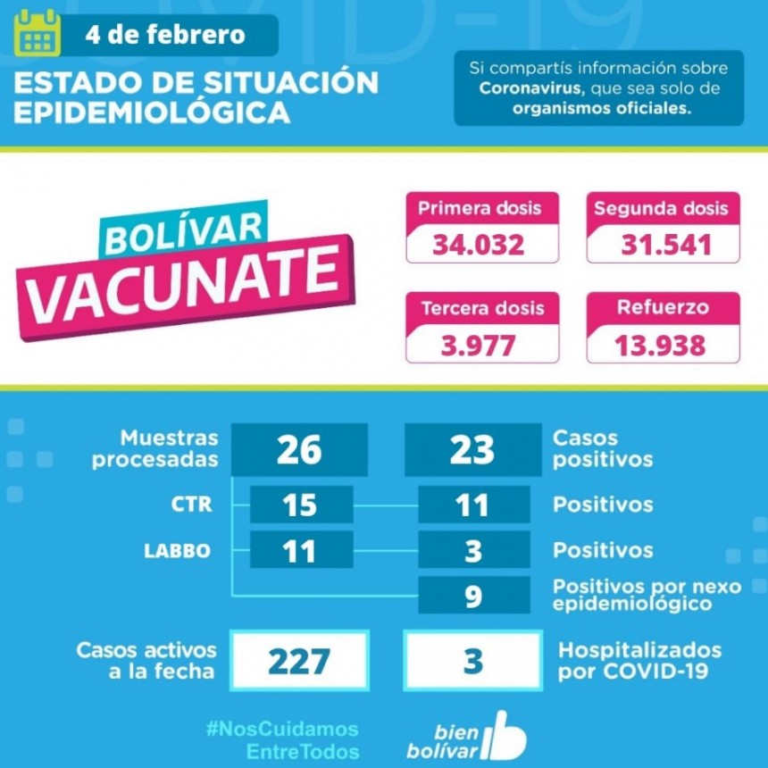Este viernes, se detectaron 23 casos positivos, bajaron los activos y los internados se redujeron a 3 pacientes