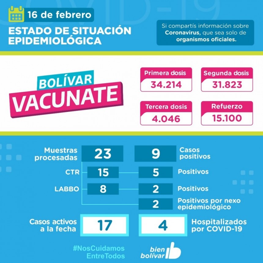 Este miércoles, se detectaron 9 casos positivos y se acumulan 17 activos en el partido de Bolívar