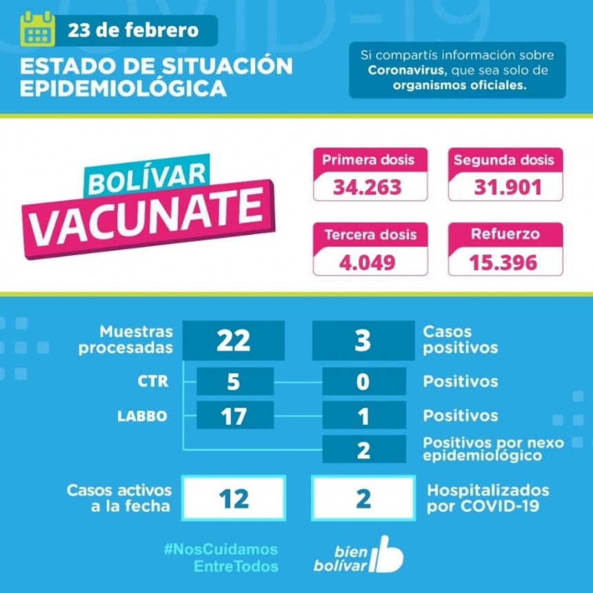 Este mi&eacute;rcoles, se detectaron 3 casos positivos y se acumulan 12 casos activos en el partido de Bol&iacute;var