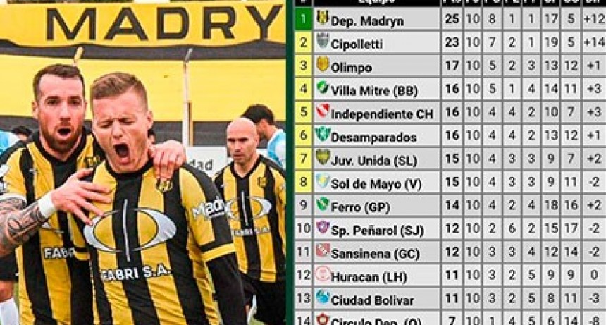 Club Ciudad no puede romper la racha y cay&oacute; en su visita a Madryn