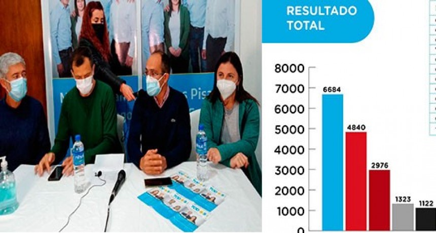 Elecciones 2021: El oficialismo fue la fuerza que sum&oacute; m&aacute;s votos, pero la sumatoria de los dos segmentos de Juntos por el Cambio lo supera