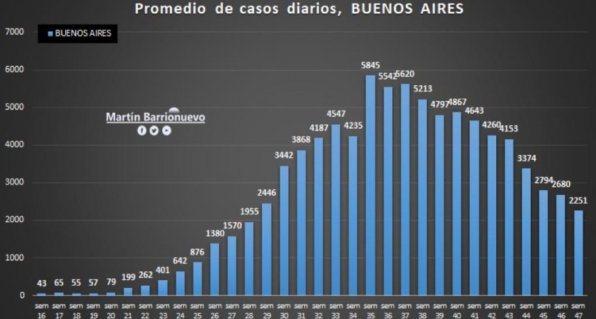 Baja de casos en la provincia en la semana 47 de la pandemia,  y un domingo sin casos positivos en Bol&iacute;var