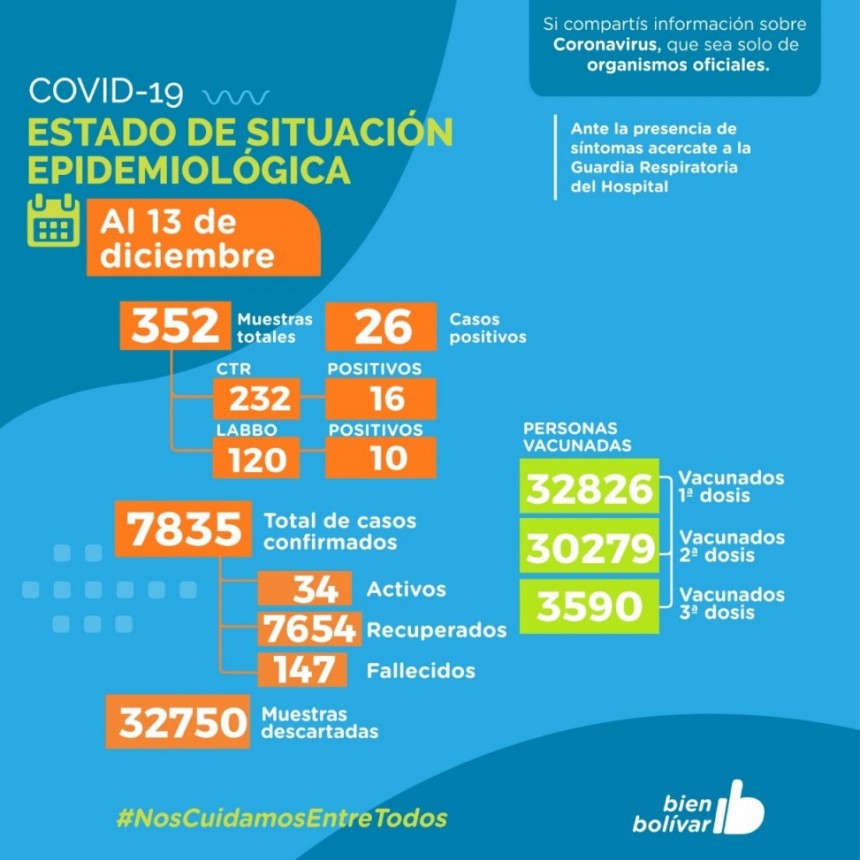 Se registraron 10 casos positivos por PCR y 16 por Testeos Rápidos. En total se acumulan 34 casos activos