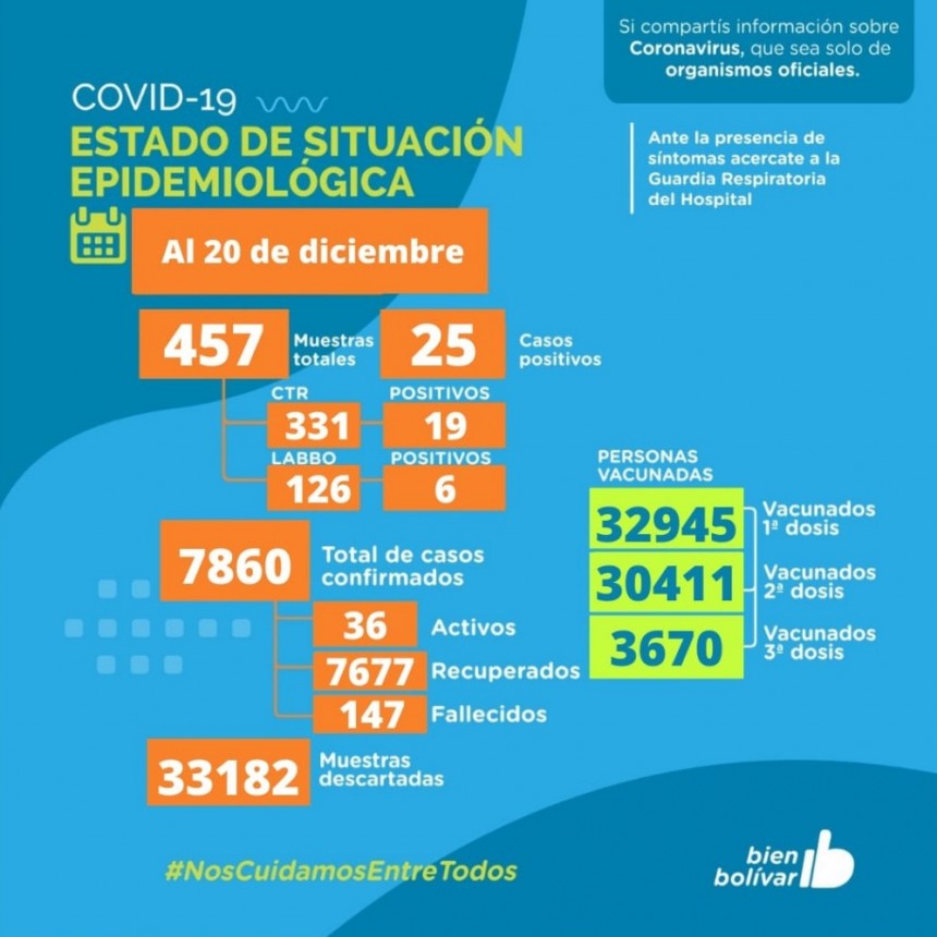En una semana se registraron 25 nuevos casos de COVID-19 en el partido de Bolívar