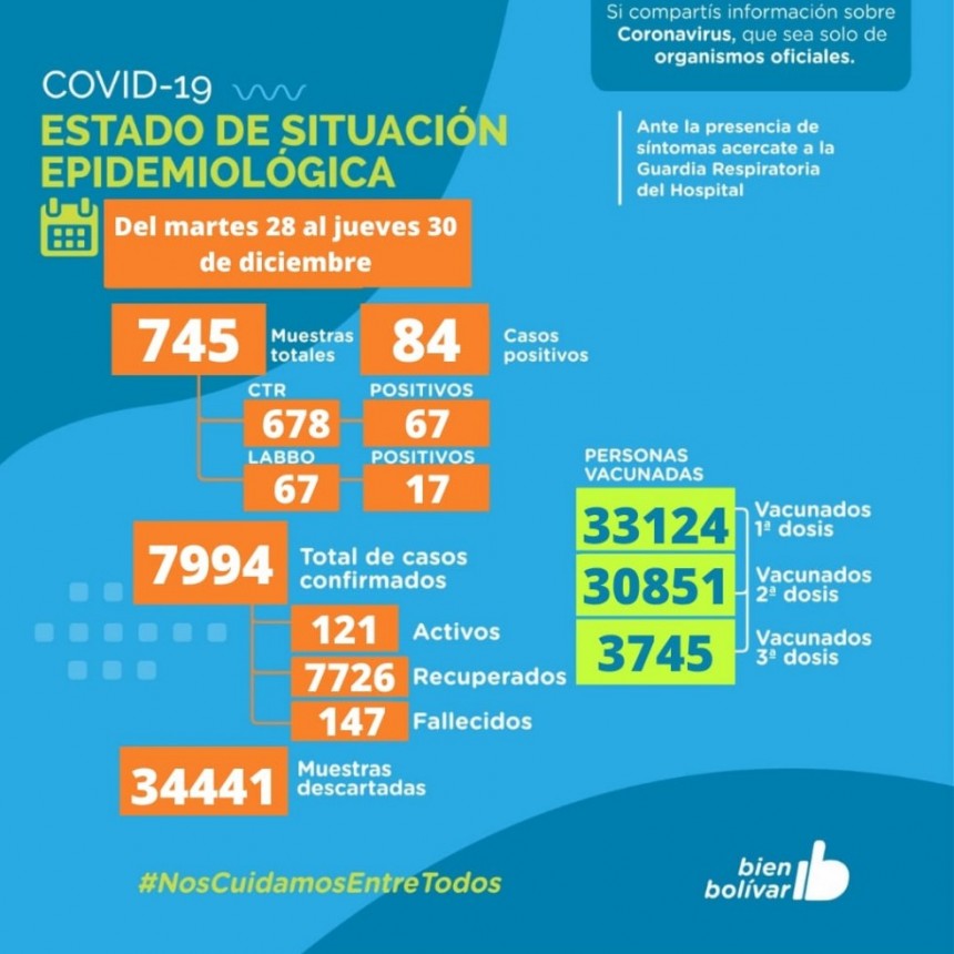En tres días, se registraron 84 casos positivos, se acumulan 121 casos activos en el partido 